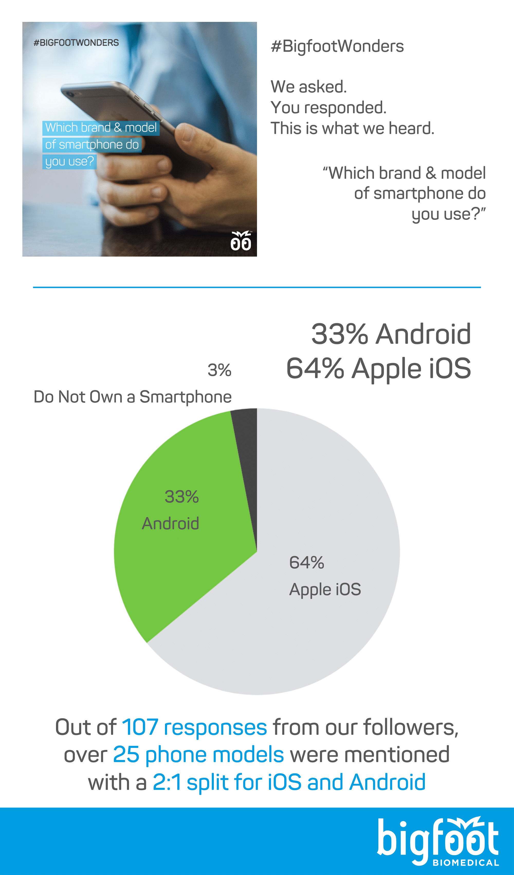 Of 107 responses, over 25 models of phone were mentioned, with a 2:1 split for iOS vs Android, 64% Apple, 33% Android, 3% flip phone or no smartphone at all