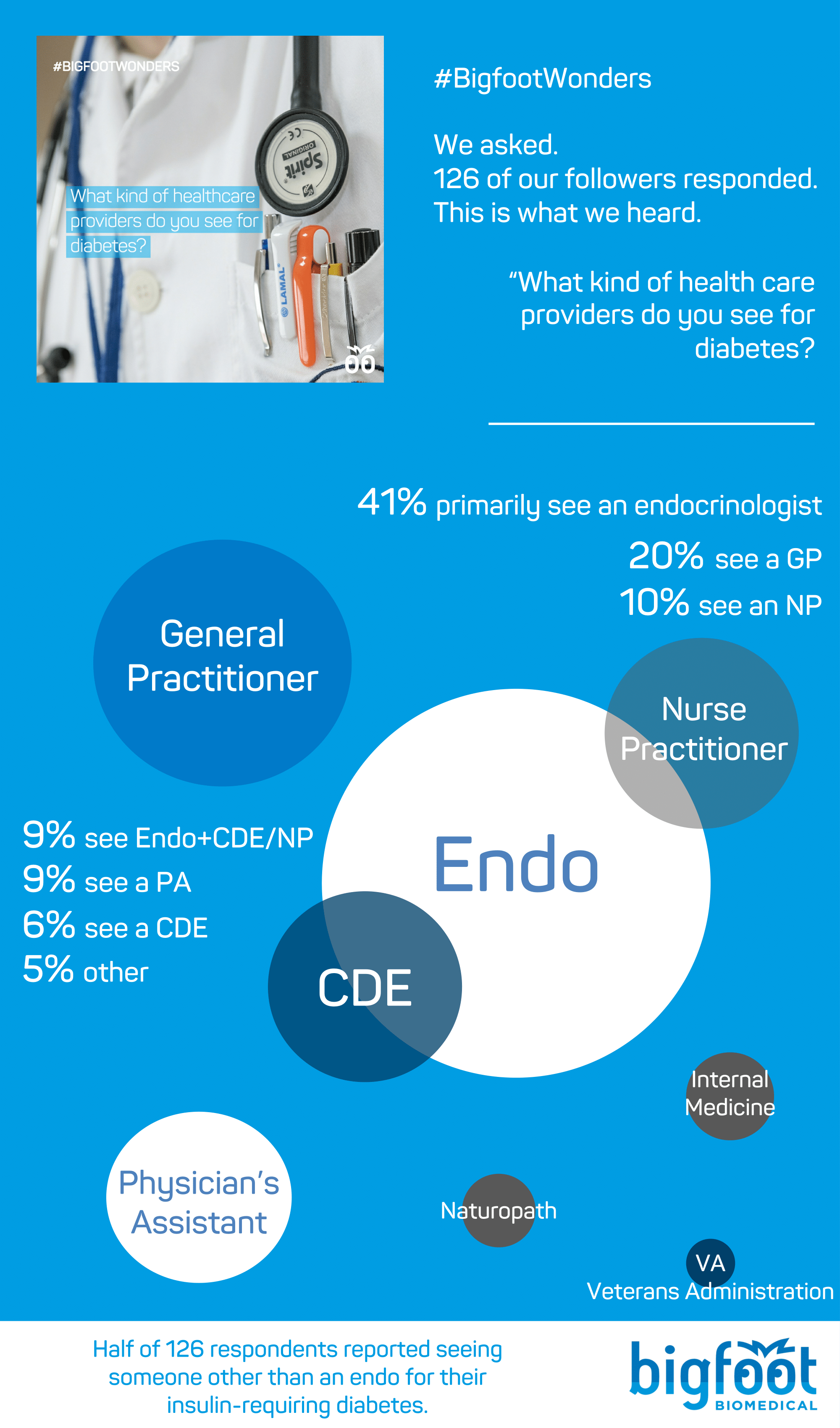 50% said that they see an endo, with 41% saying primarily endo, 6+% saying Endo+CDE, and 2+% saying Endo+NP. 20% of our respondents said they see a GP 10% said only NP 9% said PA 6% said only CDE 1 person mentioned the VA, 3 people mentioned internal medicine, 2 people mentioned that their naturopath writes their insulin Rx
