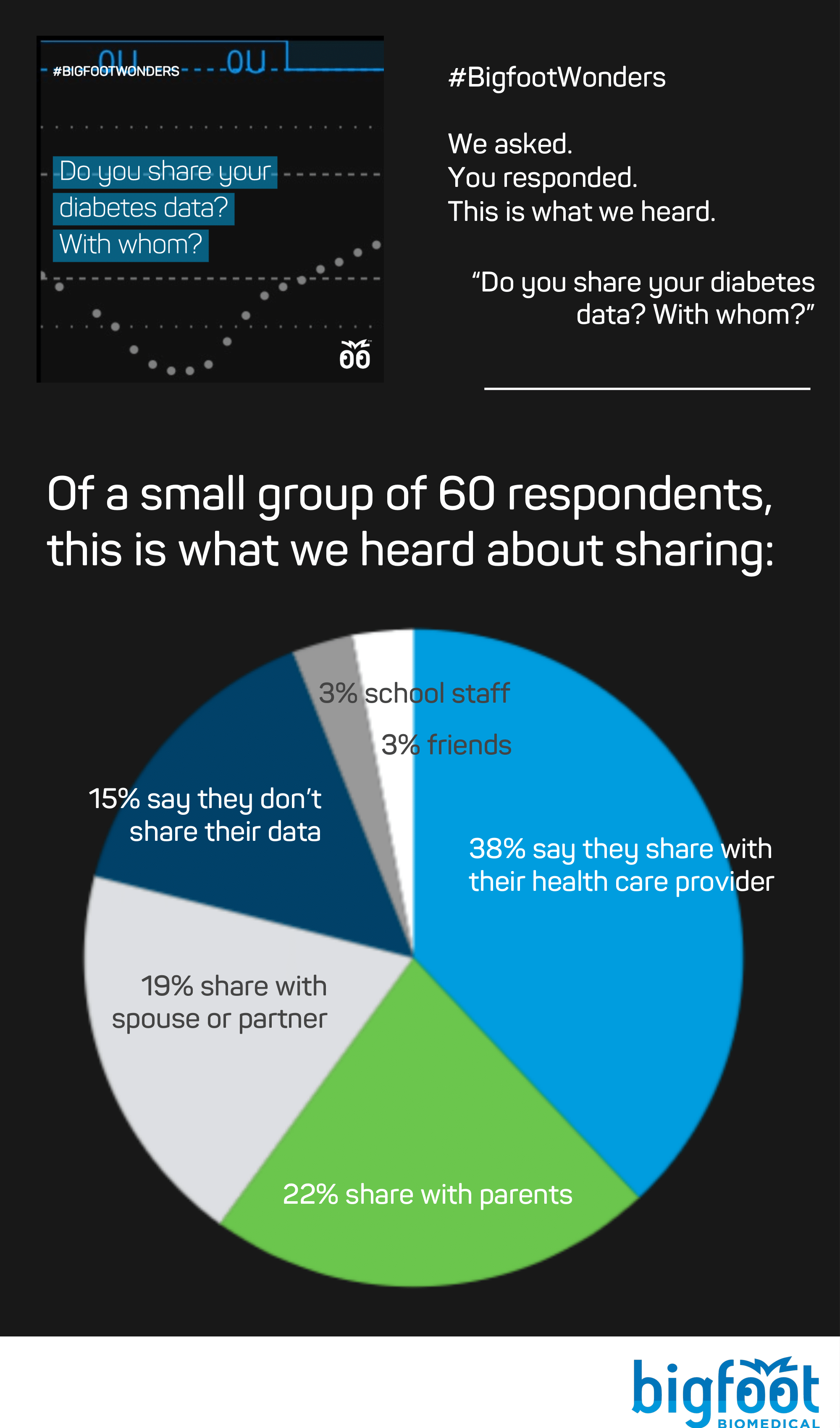 Do you share your diabetes data? With whom? 60 people responded to this query, with 38% saying with health care provider, 22% between parent and child, 19% with spouse or partner, 15% say they don't share diabetes data at all, and 3% each saying with a friend or with school staff.