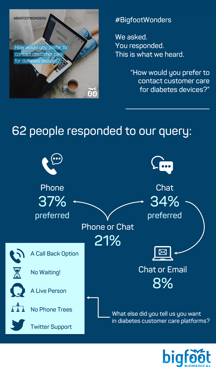 The majority of respondents preferred either phone, chat, or a combination. Some people also mentioned a preference for email, if they can be responded to quickly.