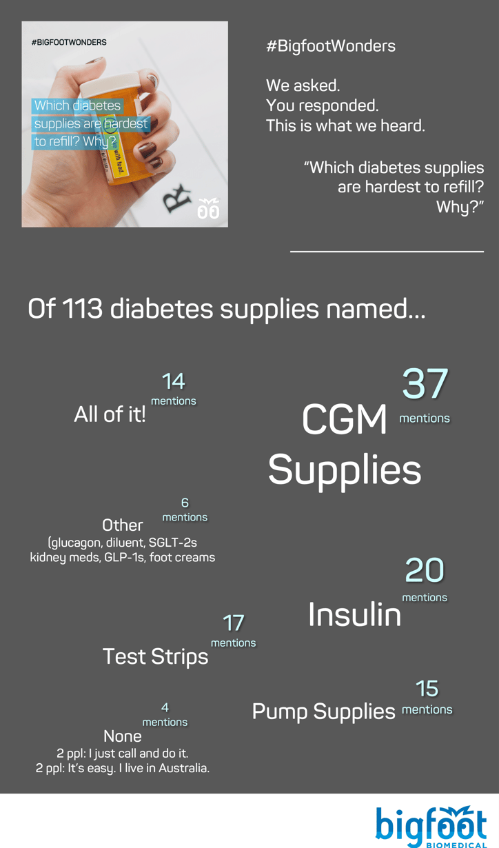 37 mentions of CGM supplies, 20 mentions of insulin, 17 of test strips, 15 of pump supplies, 14 said "all of it", 6 mentioned other items, and 4 said none.