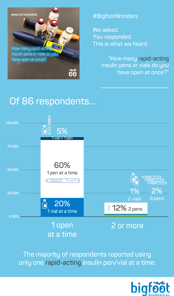 The majority of respondents said 1 vial or pen at a time, with about 15% saying 2 or more.