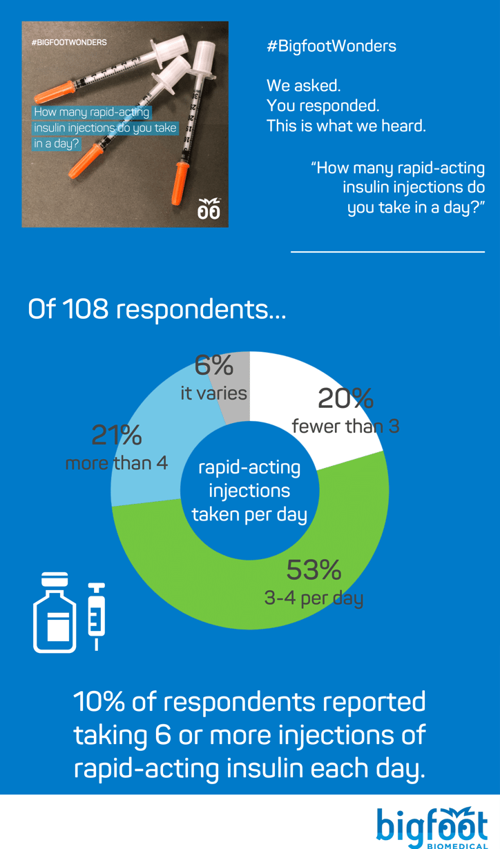 53% take 3-4 injections per day, with 21% taking more, 20% taking fewer, and the remaining 6% saying it varies.