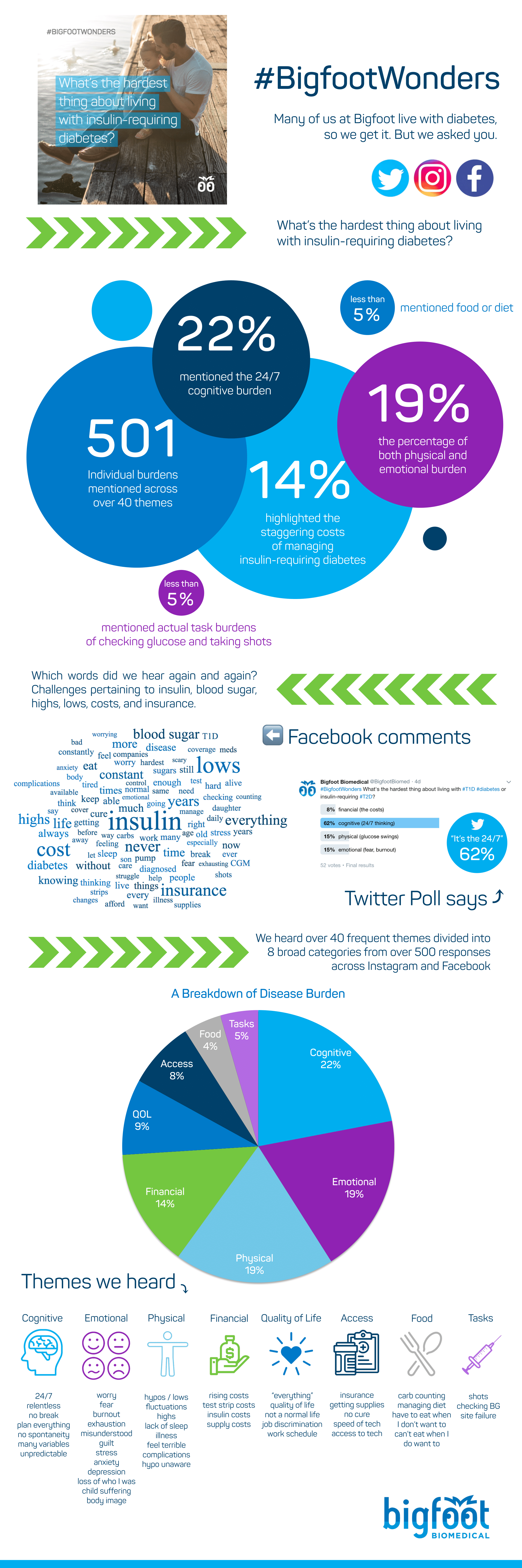 501 individual burdens mentioned across over 40 themes. 22% mentioned the 24/7 cognitive burden, 19% was the percentage of both physical and emotional burden, and 14% mentioned the staggering costs of managing insulin-requiring diabetes. Less than 5% mentioned food or diet and less than 5% mentioned actual task burdens of checking glucose and taking shots. Which words did we hear again and again? Challenges pertaining to insulin, blood sugar, highs, lows, costs, and insurance. A Twitter poll asking the same question had 62% of 52 respondents selecting cognitive burden. The burden themes we identified were cognitive (22%), emotional (19%), physical (19%), financial (14%), quality of life (9%), access (8%), food (4.5%), and tasks (4.5%).