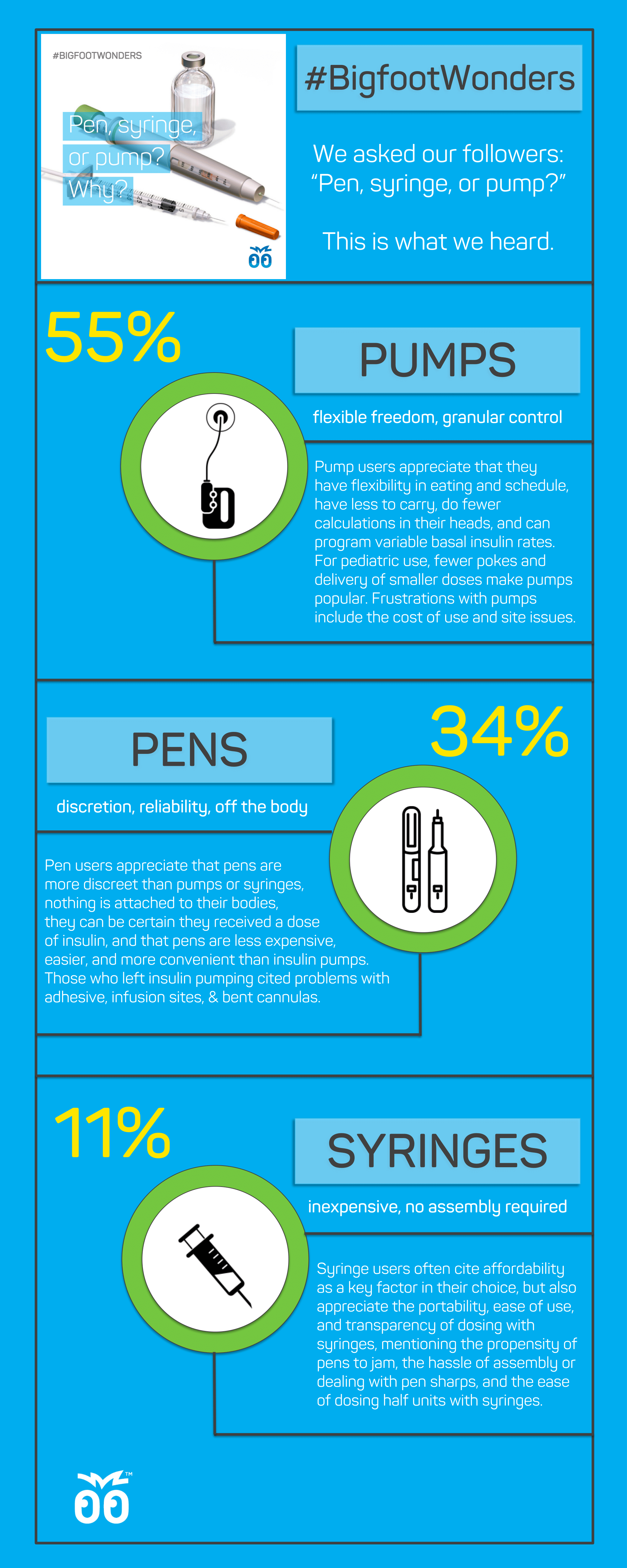 We asked our followers with insulin-requiring diabetes whether they prefer to use an insulin pump, an insulin pen, or a syringe to dose their insulin. Of approximately 300 respondents, 55% said that insulin pumps provide them with flexible freedom and granular control. 34% of respondents said they use insulin pens because they provide them with discretion and reliability while being worn off the body. 11% of respondents prefer syringes because they’re inexpensive with no assembly required.