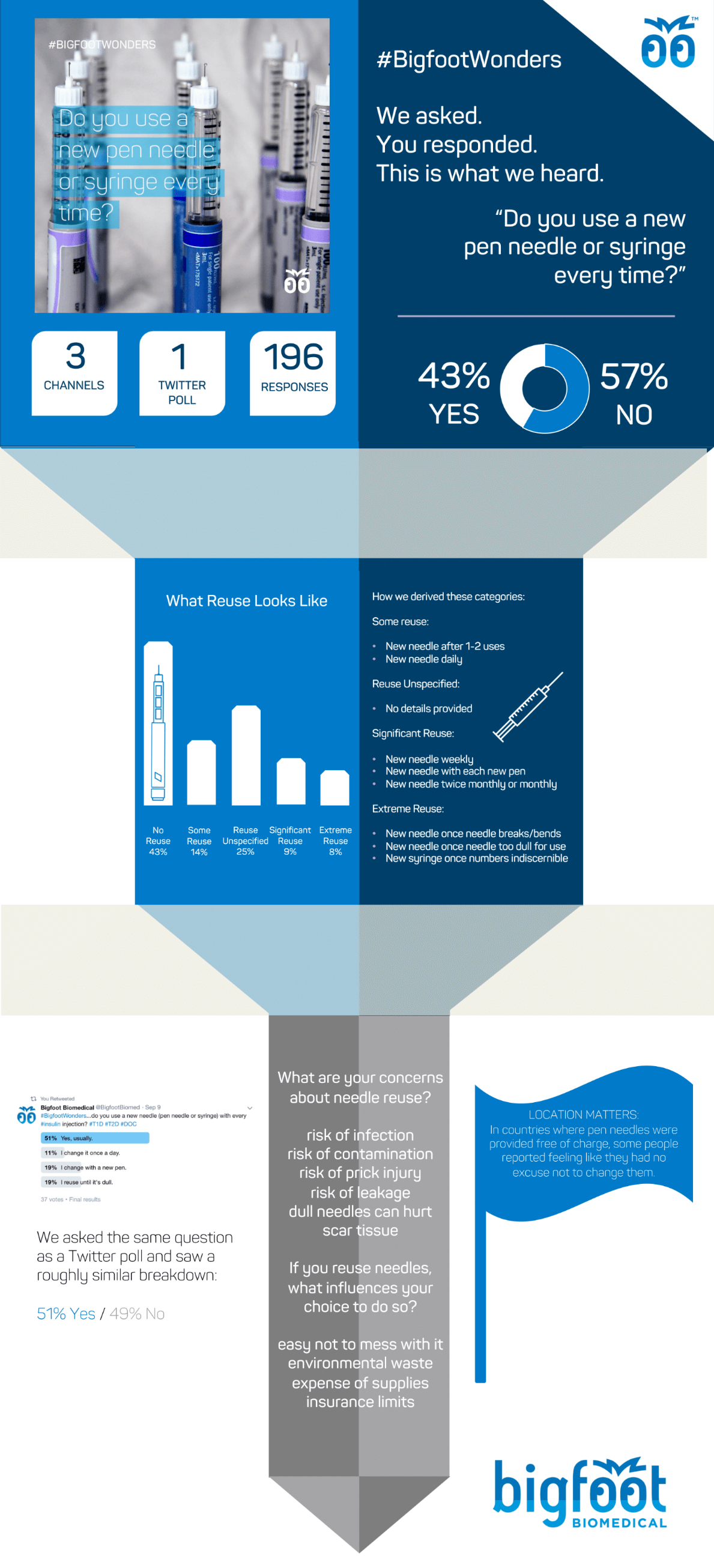 “Do you use a new pen needle or syringe every time?” We asked on 3 channels (Facebook, Instagram, Twitter) and received 196 responses. 43% of people reported using a new insulin pen needle or new insulin syringe with each injection. 57% reported reuse.