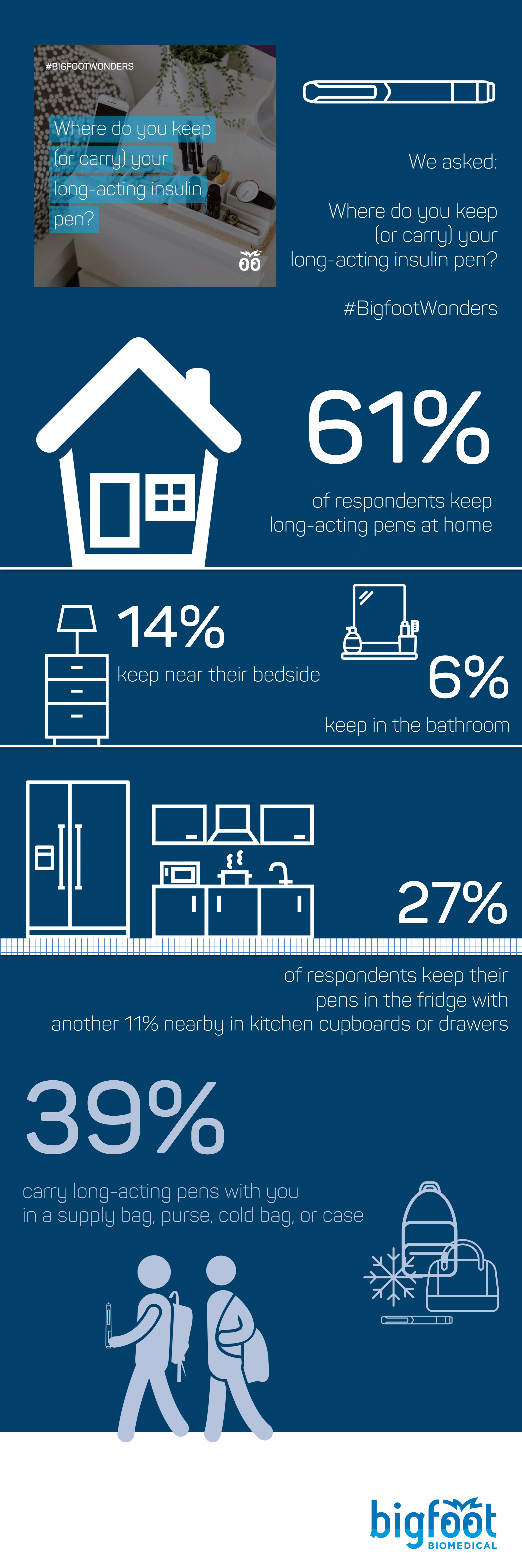 We asked: Where do you keep (or carry) your long-acting insulin pen? 61% of respondents keep long-acting pens at home. 39% carry long-acting pens with you in a supply bag, purse, cold bag, or case.