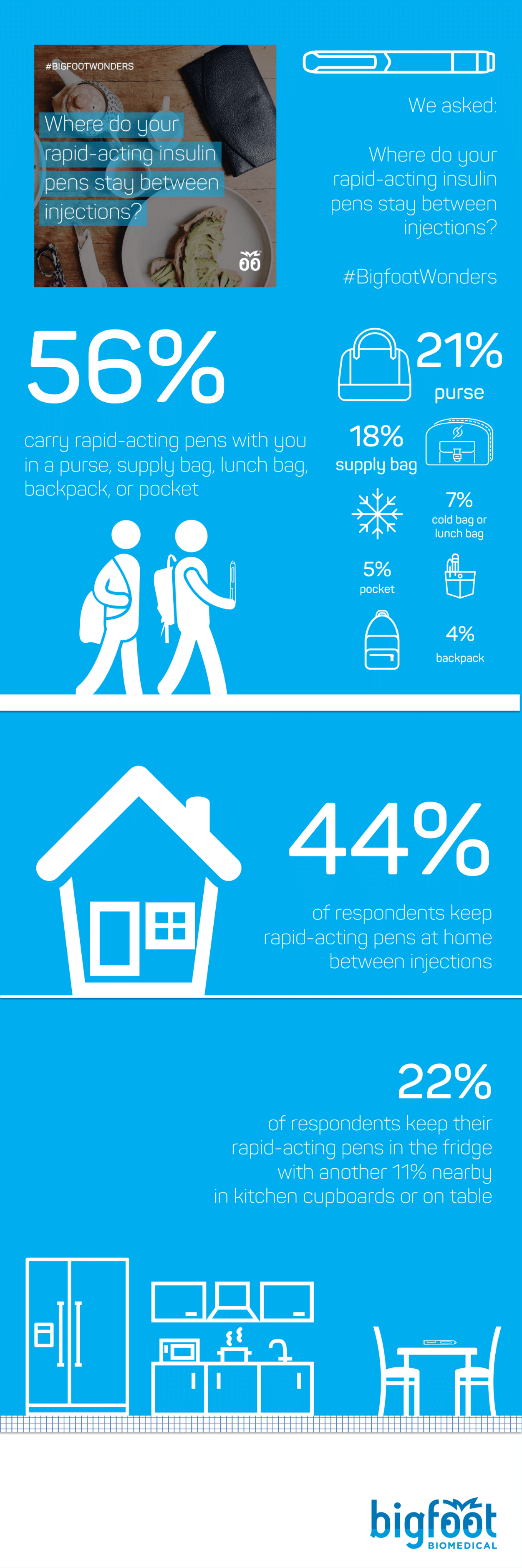 Where do your rapid-acting insulin pens stay between injections?  56% CARRIED 22% - purse or handbag 18% - case, diabetes bag, supply bag 7% - cool bag, lunch bag, lunchbox 5% - pocket 4% - backpack. The other 44% left their rapid-acting pens at home, with 22% of all respondents saying that pens stayed in the fridge when not in use.