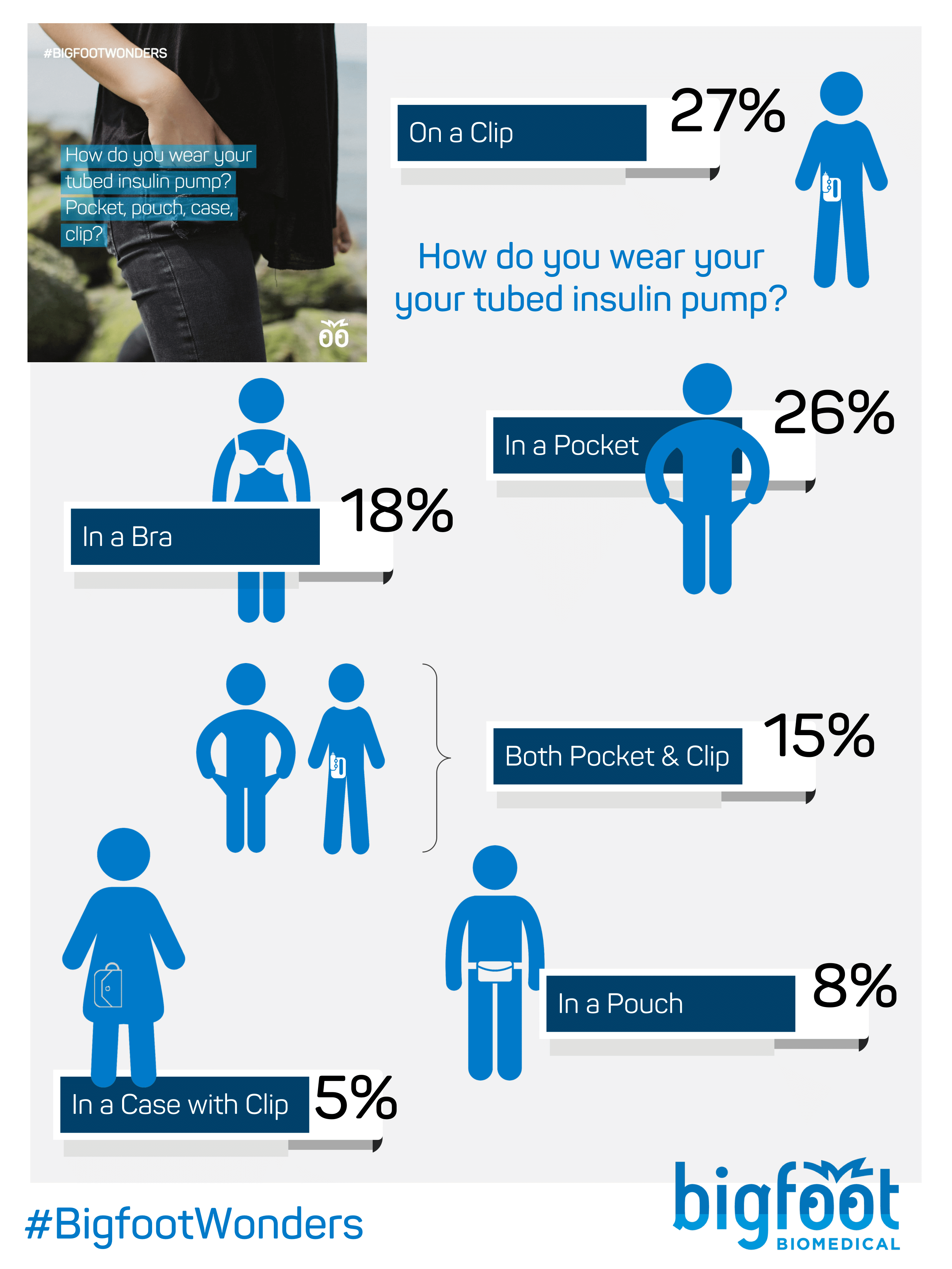 How do you wear your tubed insulin pump? 27% of people said clip, 26% said pocket, 15% said combination of pocket and clip, 18% said bra, 8% said pouch, 5% said case.