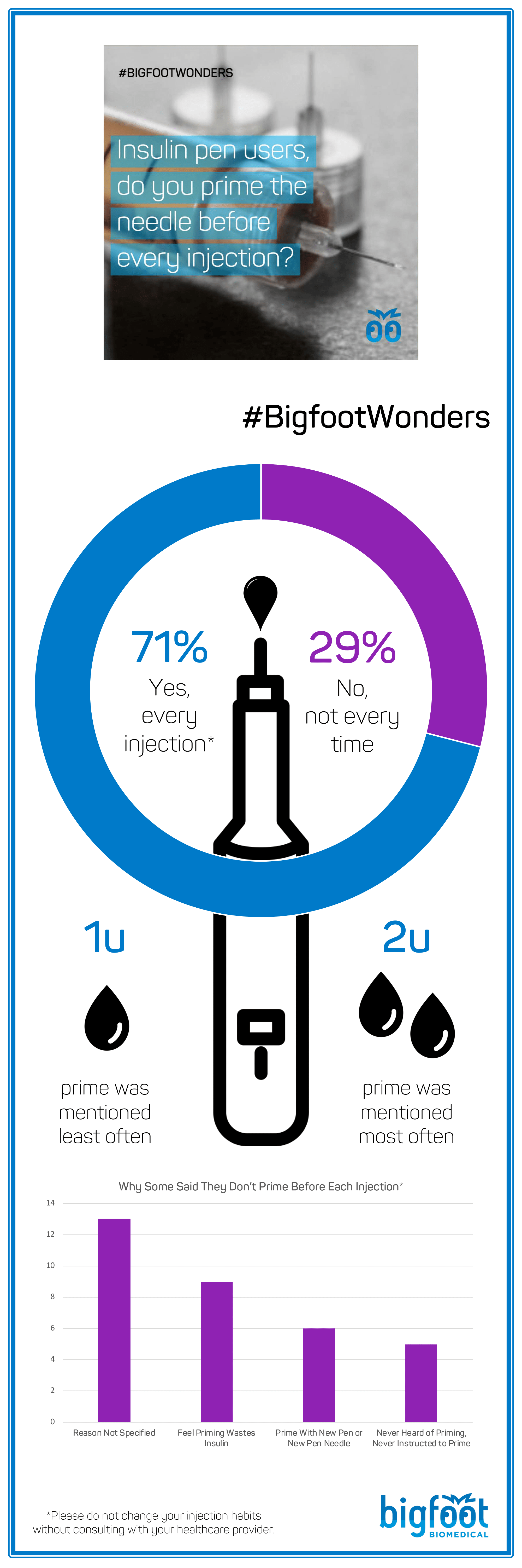 71% of respondents said, yes, they prime the pen needle before every injection. 29% of respondents said no, they do not.