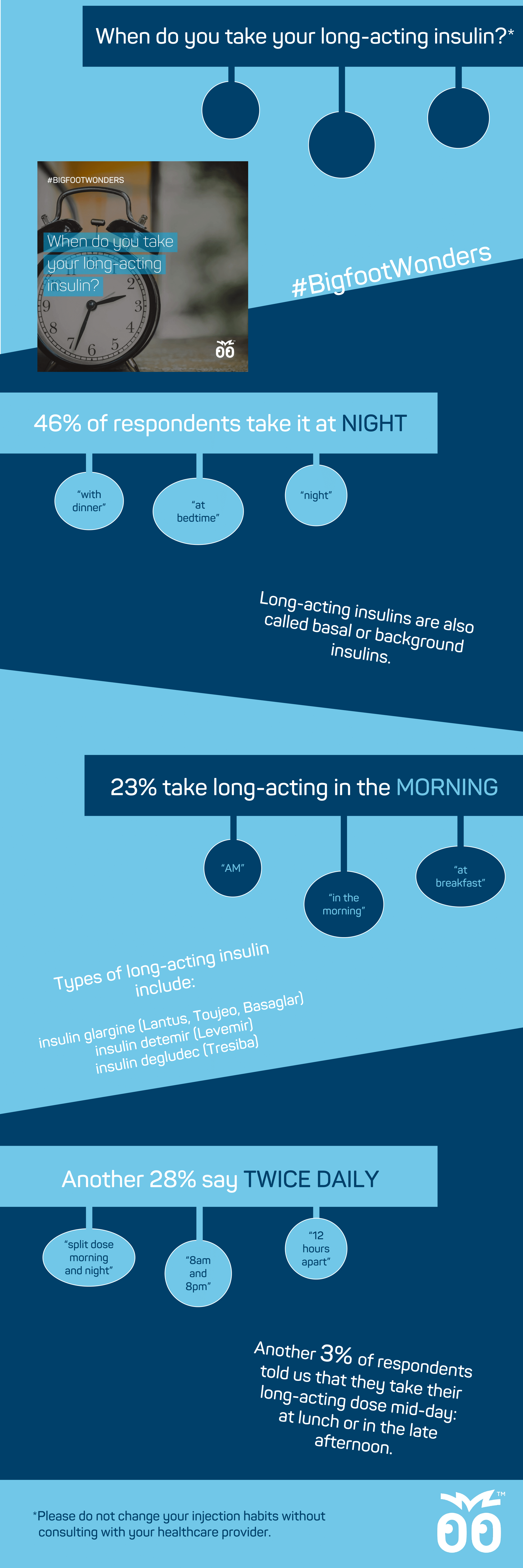 46% of respondents take their long-acting insulin at night, 23% report taking it in the mornings, and 28% split their dose into twice daily injections.